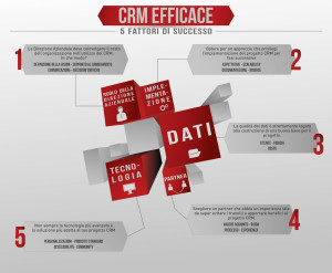 il progetto crm richiede un CRM efficace